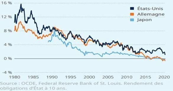 les taux diminuent depuis 40 ans aux États-Unis, en Europe et au Japon