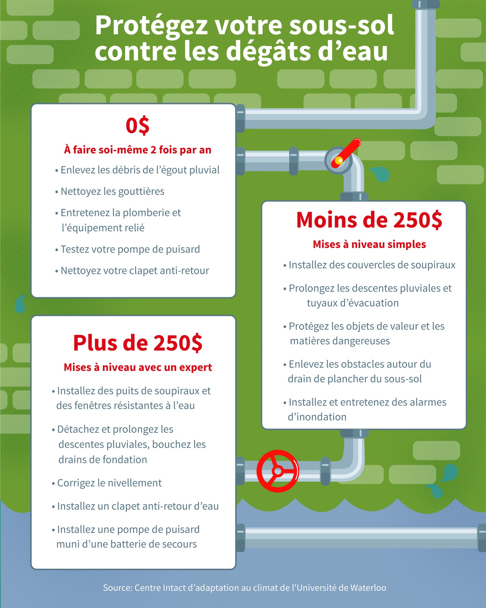 prevention du dommages d'inondation