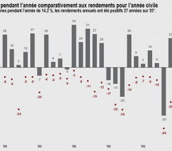 Toutes les récessions ne sont pas similaires. La majorité de celles-ci sont causées par un choc. Plus l’ampleur du choc est grande, plus la récession est profonde. Ce fut le cas en 2008/2009. Et le marché boursier réagit en conséquence. 