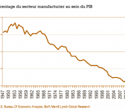 Il y a eu un changement structurel. Au cours des 30 dernières années, nous avons assisté à une transition de la fabrication vers des entreprises davantage orientées vers les services